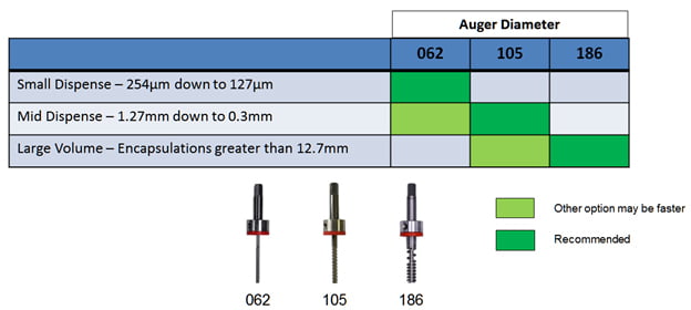 auger diameter by adhesive dispense volume