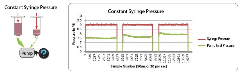 How inlet pressure to pump can vary with constant pressure applied