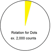 Partial rotation is associated with dots