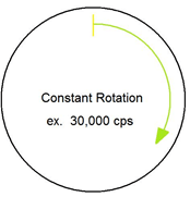 Constant rotation is associated wtih lines