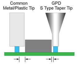 dramatic difference in distance between component and the different types of nozzle tips