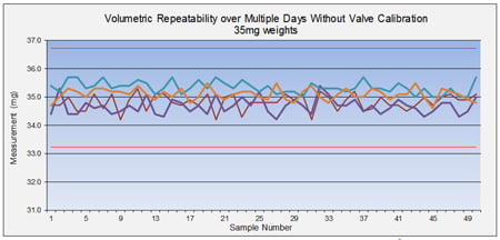volumetric repeatabilty results chart