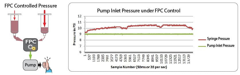 How FPC maintains inlet pressure by adjusting reservoir pressure