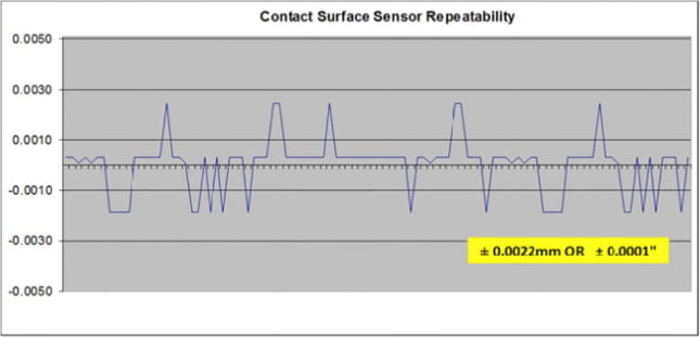 contact surface sensor repeatability chart