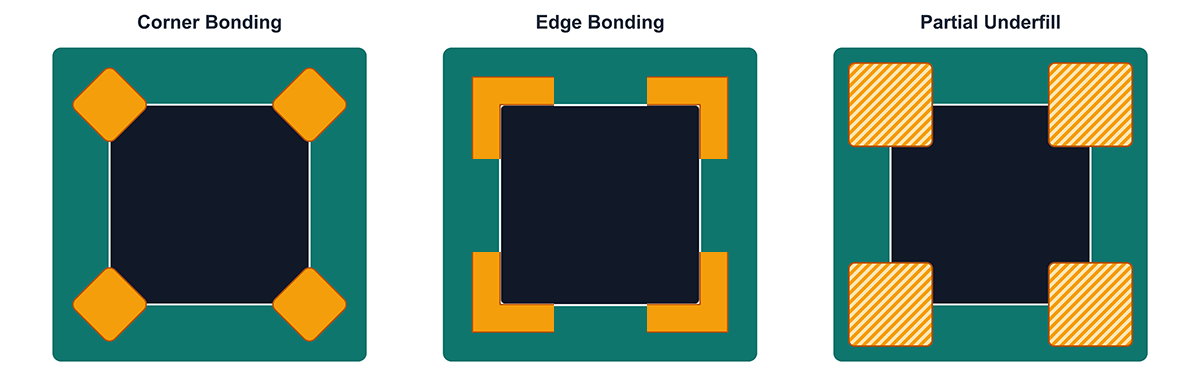 Edge Bonding, Corner Bonding, and Partial Underfill